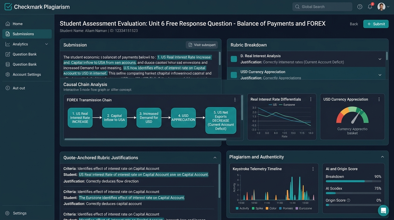Checkmark Plagiarism AP Macroeconomics Unit 6 Free-Response Evaluation Interface showing 5-node FOREX transmission chain analysis, real interest rate differentials, currency appreciation indicator, quote-anchored rubric justifications, and keystroke telemetry timeline.