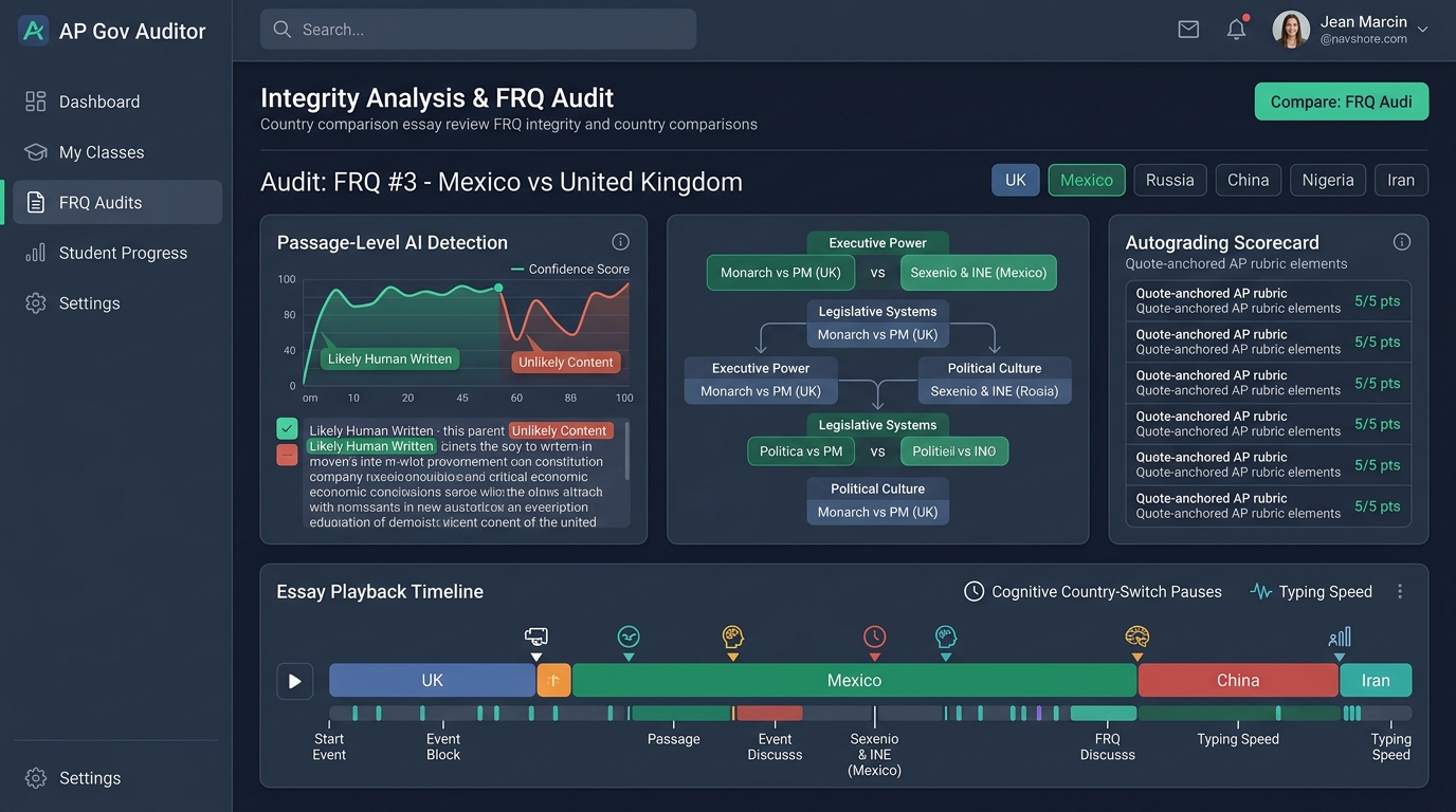 Checkmark Plagiarism AP Comparative Government FRQ Audit Dashboard showing country comparison tabs, passage-level AI detection confidence curve, institutional breakdown cards, Essay Playback timeline with country-switch cognitive pauses, and College Board rubric autograding scorecard.