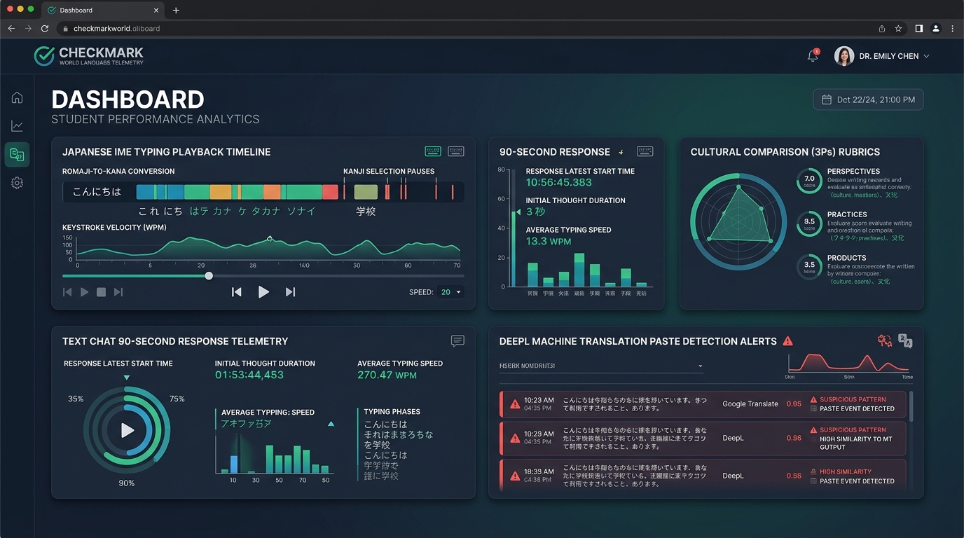 Checkmark World Language Writing Telemetry Suite dashboard analyzing AP Japanese Section II writing tasks, Japanese IME keystroke dynamics, candidate selection pauses, and machine translation paste detection