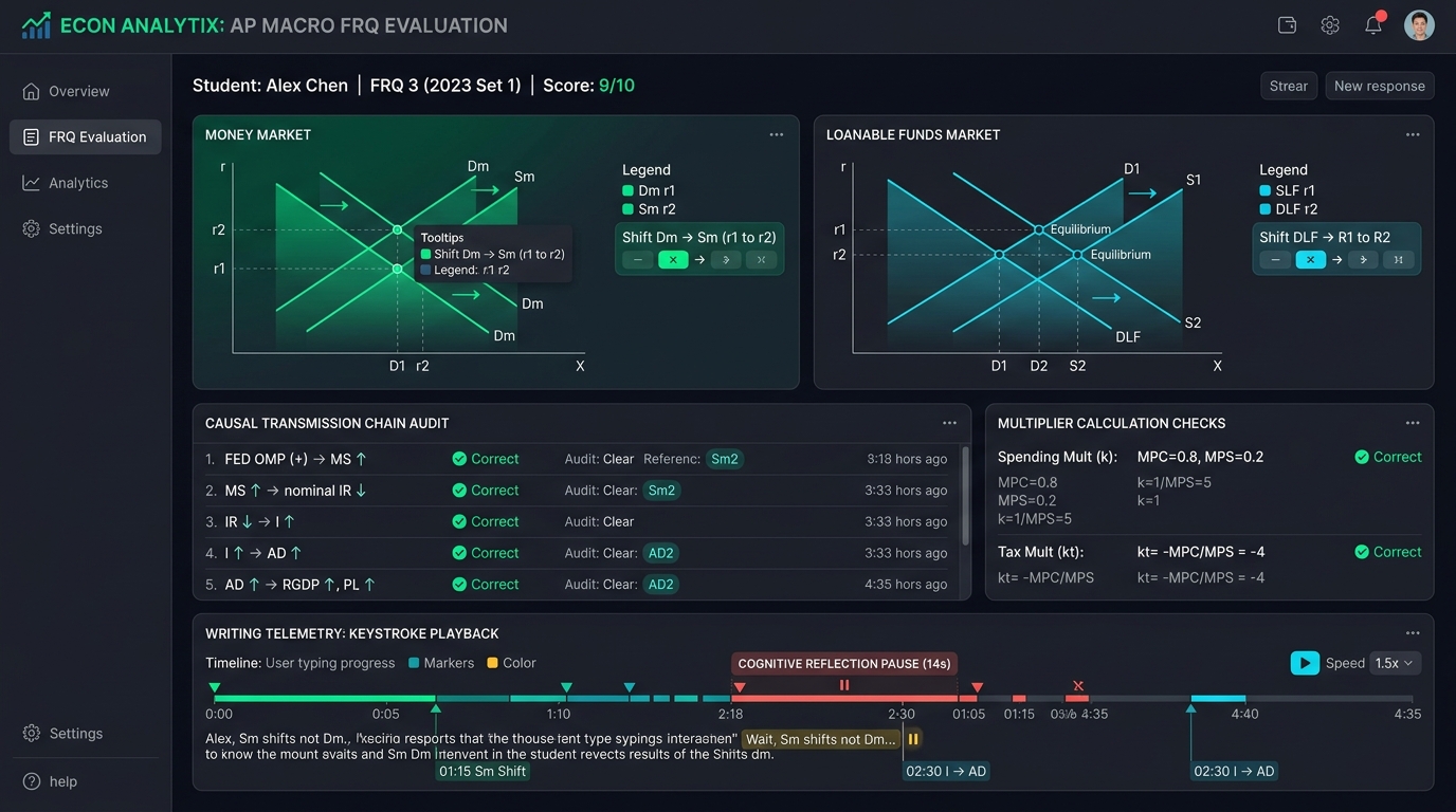 Checkmark Plagiarism AP Macroeconomics FRQ Evaluation Dashboard showing Money Market and Loanable Funds models, causal transmission chain audit, multiplier calculation checks, and writing telemetry keystroke playback timeline.